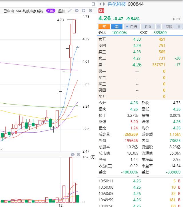 丹化科技最新状况,丹化科技最新状况