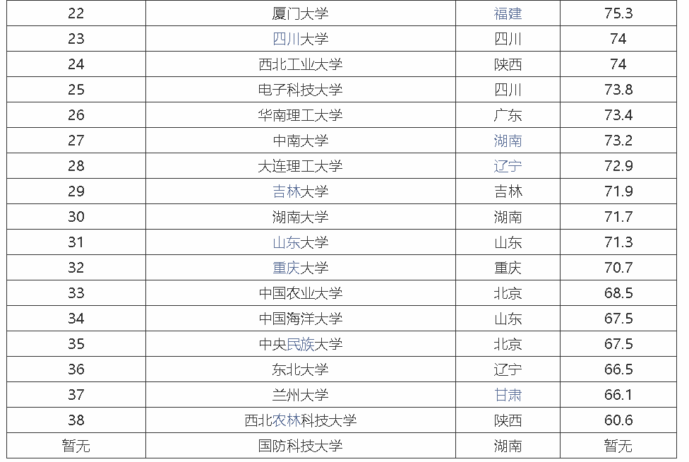 大学国内最新排名及我的观察分析